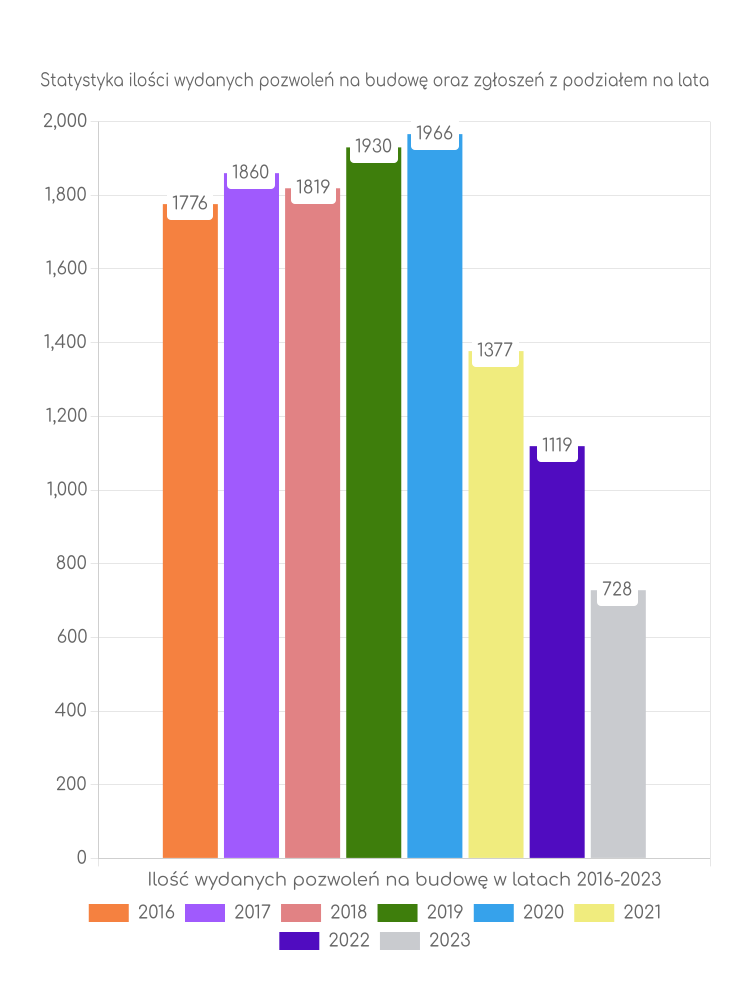 Zestawienie statystyk pozwoleń na budowę w gminie Żukowo